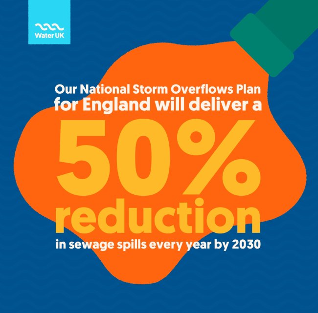 50% reduction in sewage spills